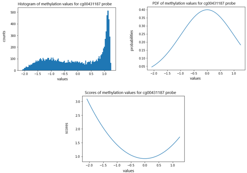 Relation Of Methylation with Survival, p53 Mutation and Low Apoptosis in Cancer